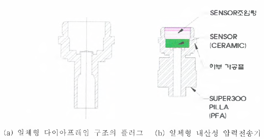 일체형 다이아프레임 플러그 구조의 내산성 압력전송기 개념도.