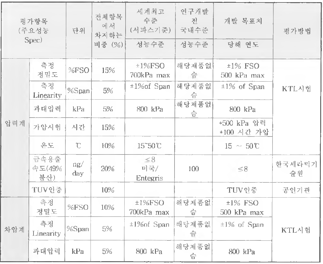 정량적 목표 항목.