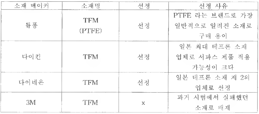 1차 선정된 테프론 소재