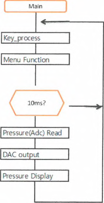 신호처리 FLOW CHART