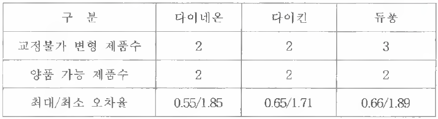 재질에 따른 1차 시험 결과 비교