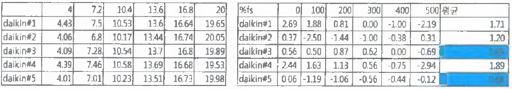 다이킨 1차 데이터