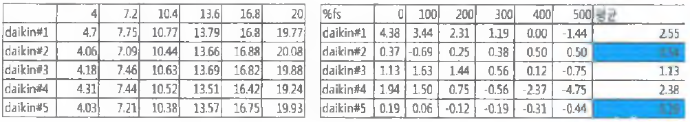 다이킨 2차 데이터