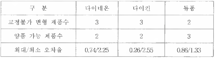 재질에 따른 2차 시험 결과 비교