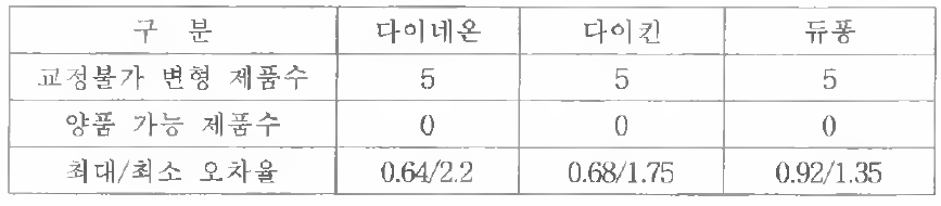 재질에 따른 3차 시험 결과 비교