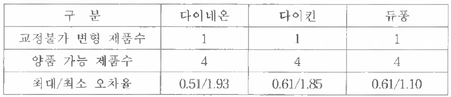 재질에 따른 4차 시험 결과 비교