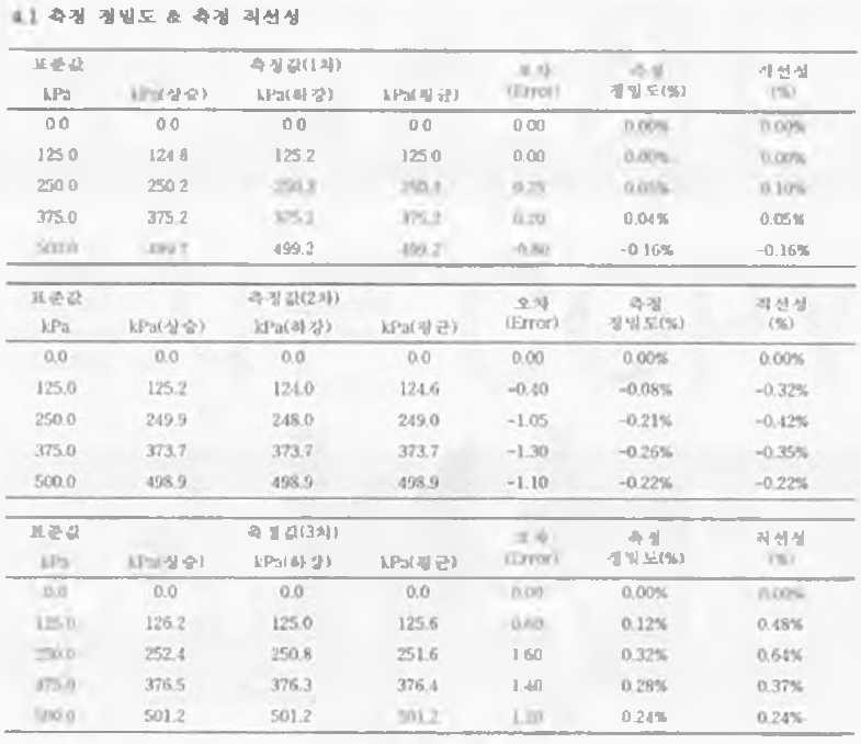 KTL 시험 인증 데이터(압력전송기 MSP-8100)