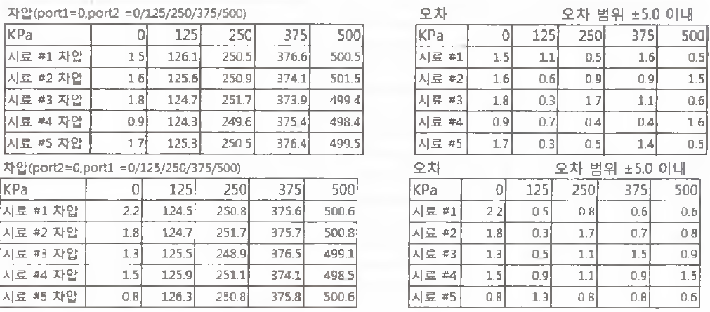 5일 가압 후 데이터 -2 차