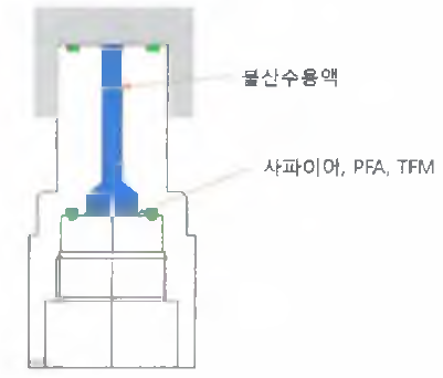 불산 금속 용출 실험 개략도.