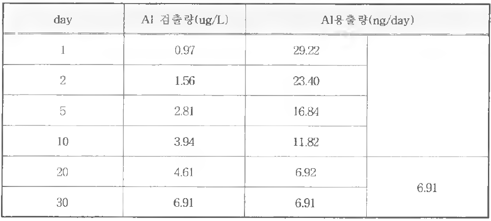 MSP-8100의 불산에 대한 A1 용출시험 결과