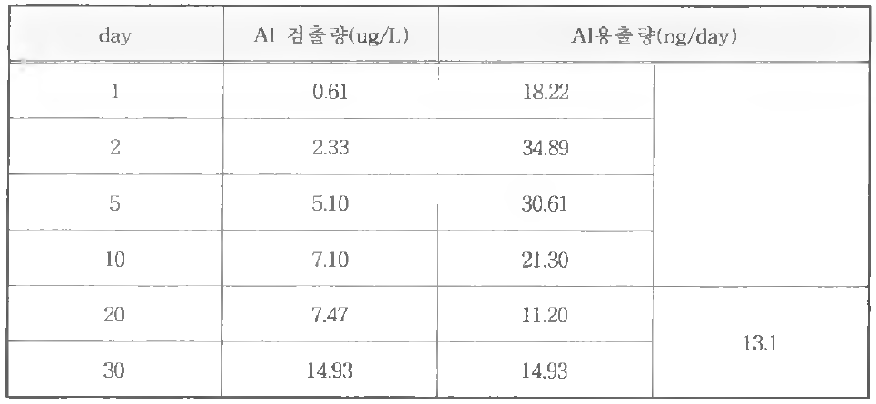 MSP-1000의 불산에 대한 A1 용출시험 결과