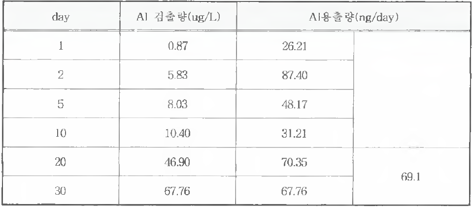 MSP-1000W의 불산에 대한 A1 용출시험 결과