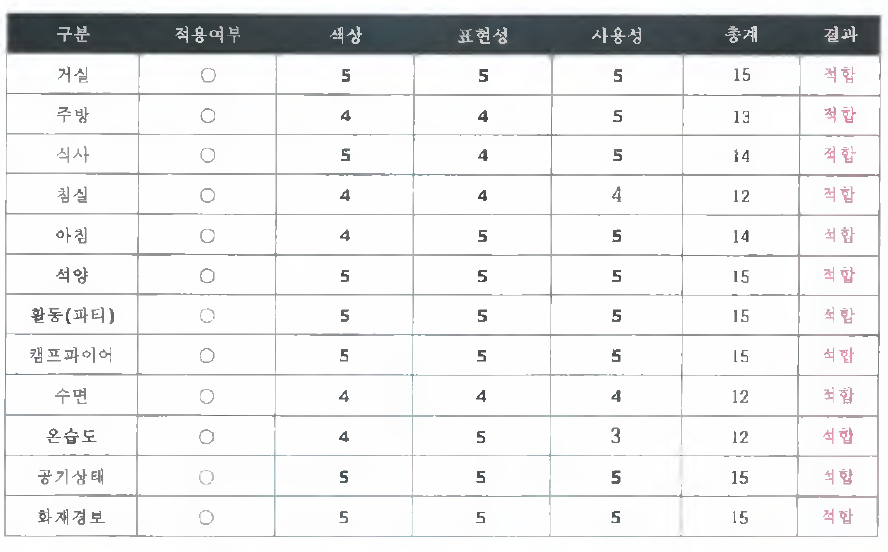 감성 조명 콘텐츠 세부 평가 내용