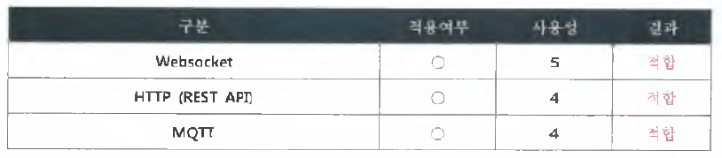 통신 프로토콜 세부 평가 내용