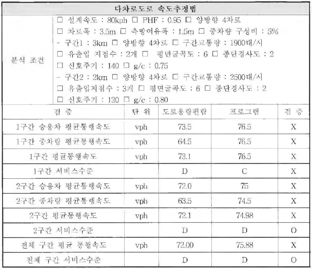 다차로도로 검증결과