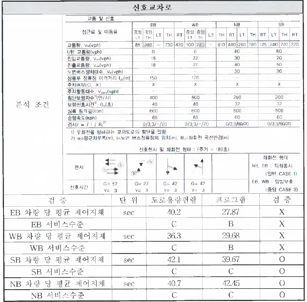 신호교차로 검증결과