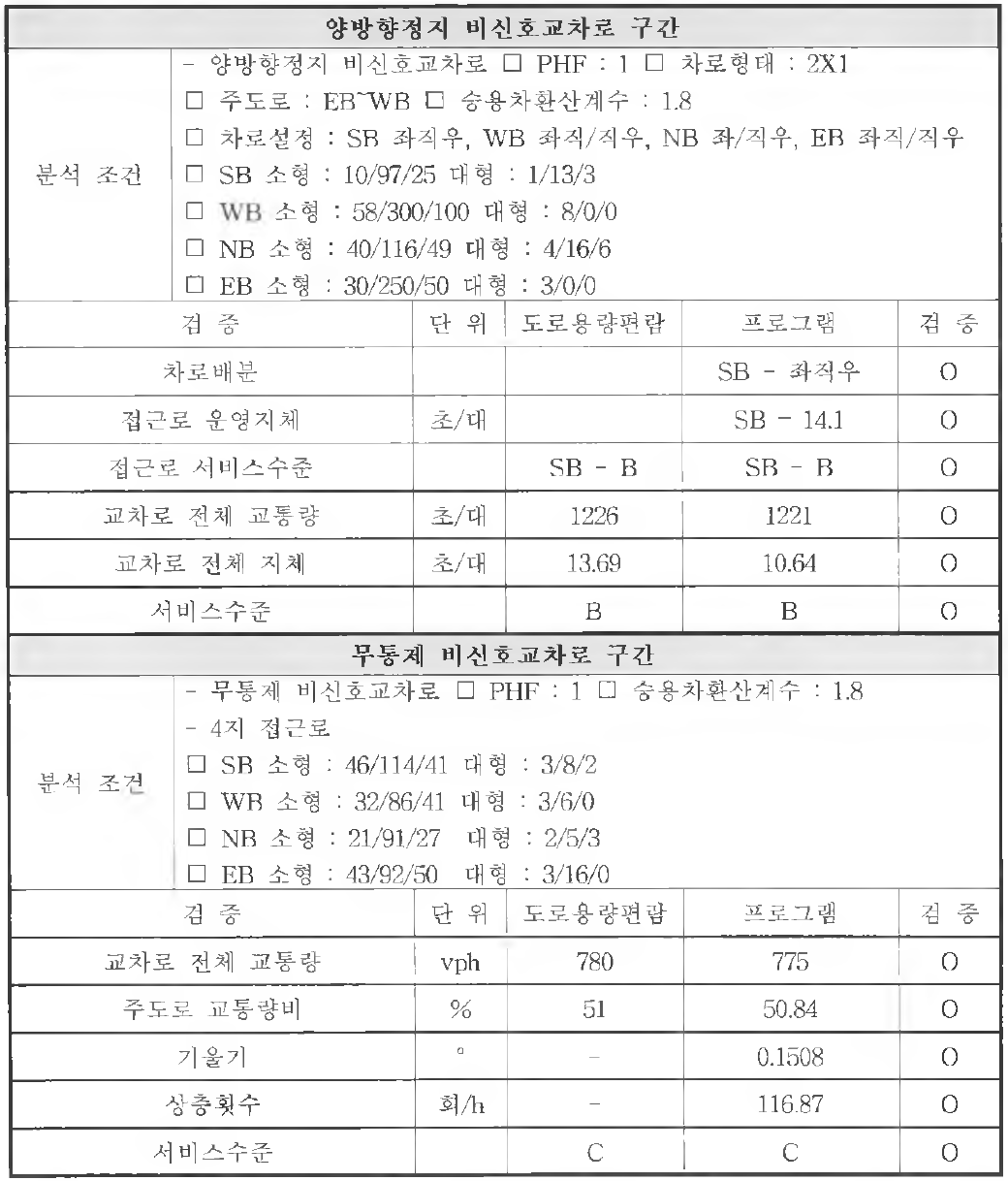 비신호교차로 검증결과