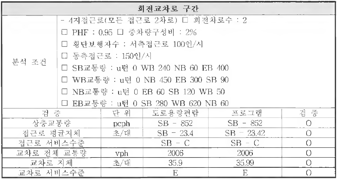 회전교차로 검증결과