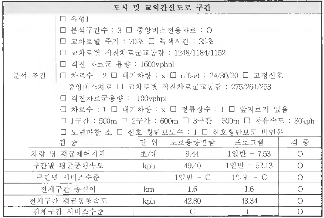 도시 및 교외간선도로 검증결과