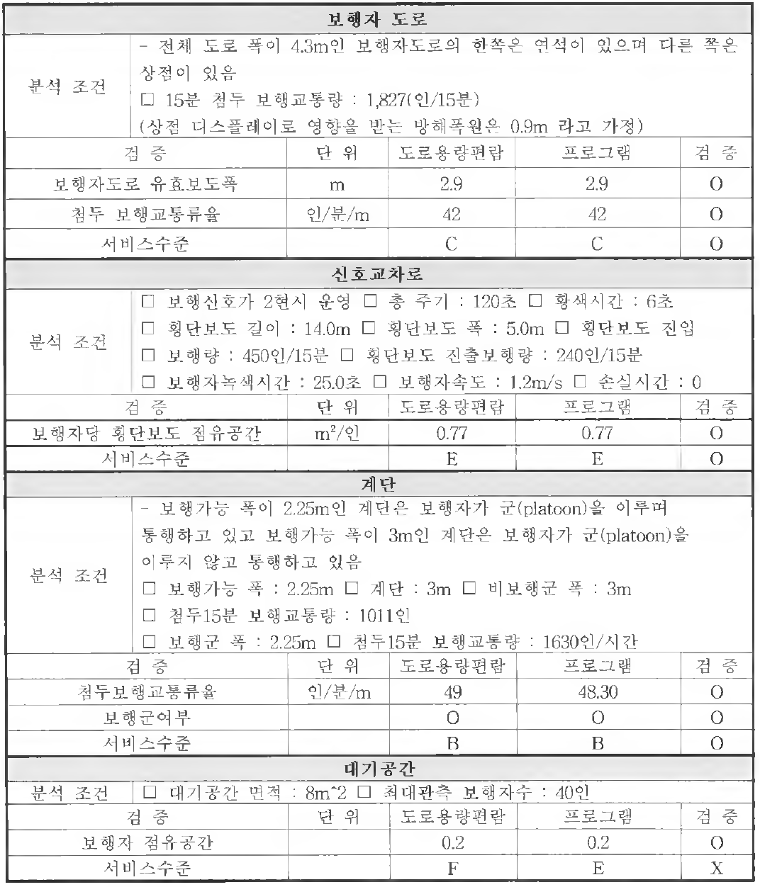 보행자시설 검증결과