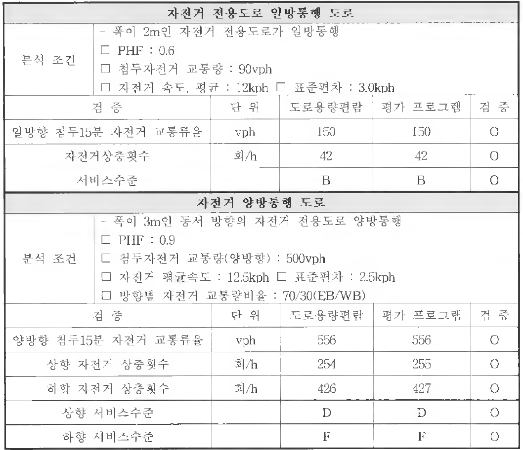 자전거도로 검증결과