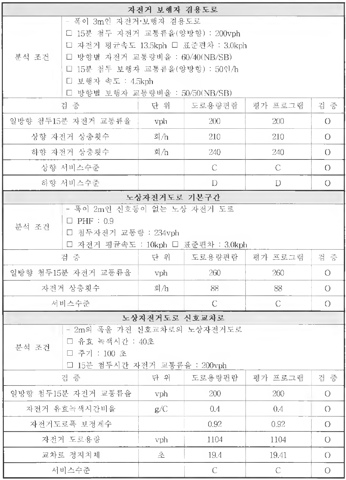 자전거도로 검증결과