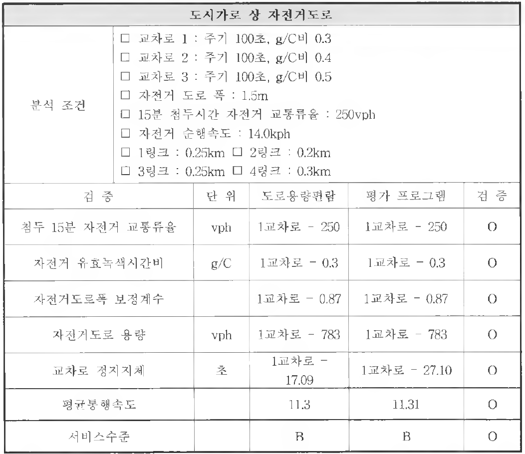 자전거도로 검증결과