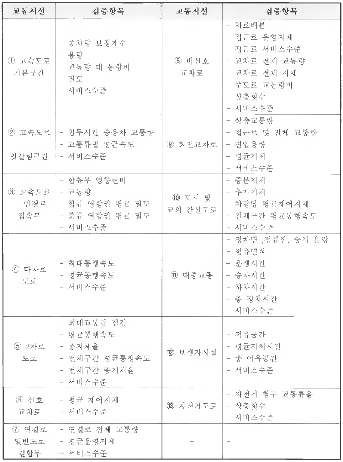 교통시설별 검증항목