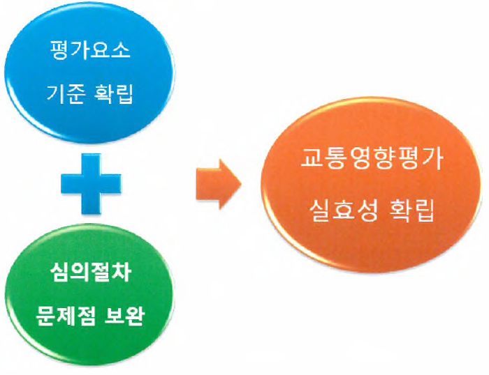 교통영향평가 실효성 확립 방안