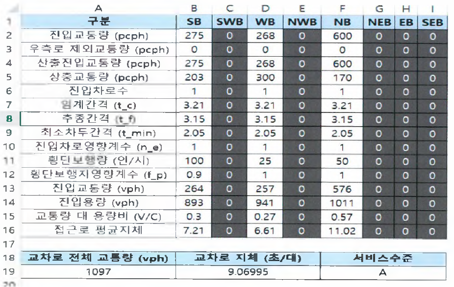 회전교차로 분석결과 값 표출시 주요지표 설정 및 표준화 방안 예시