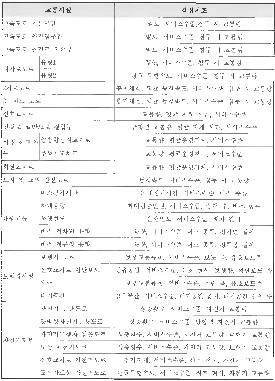 교통시설별 핵심지표