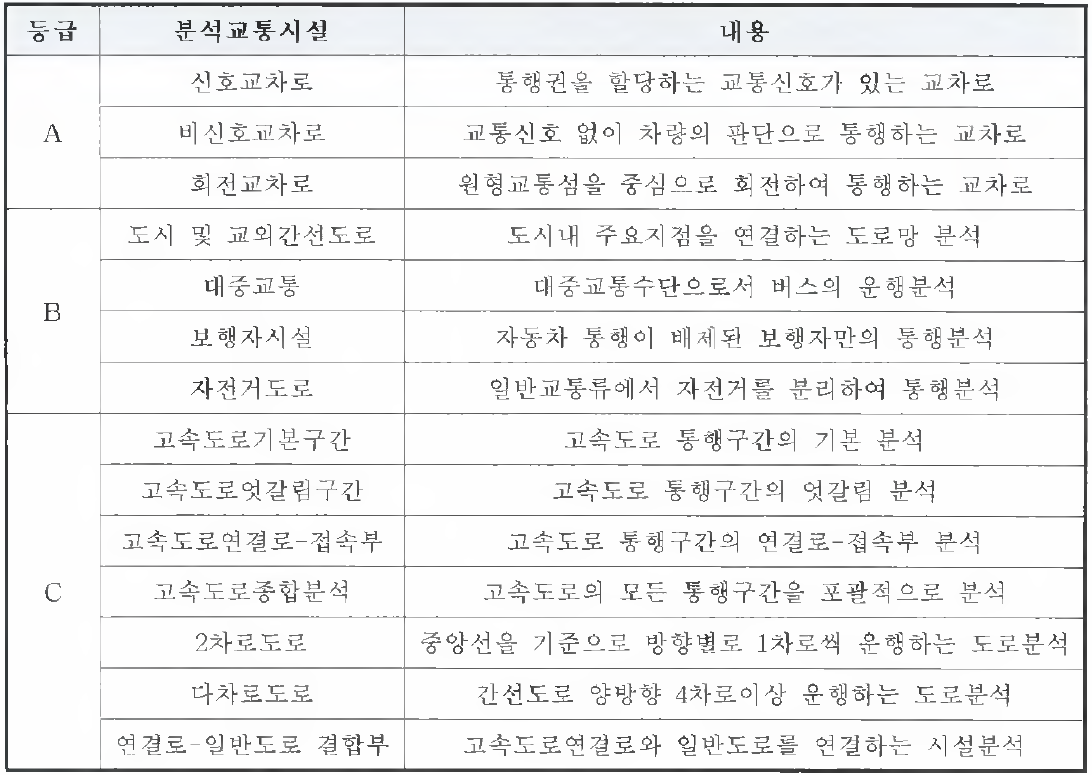 도로용량편람 14개 교통시설 중요도 등급 분류