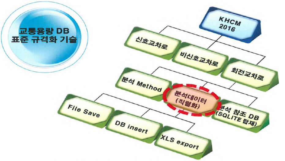 객체 직렬화를 통한 DB 표준 규격화