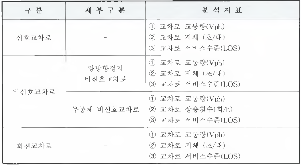 교차로 분석 결과 세부 지표 규격화