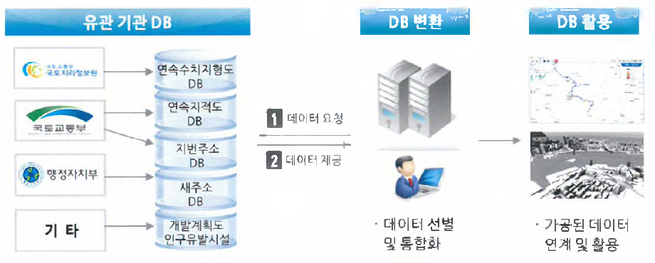 자료수집 및 활용