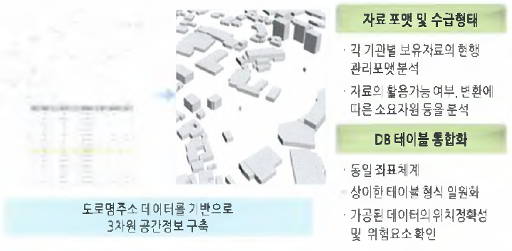 주변 건물 구출 절차 및 결과(Level 1)