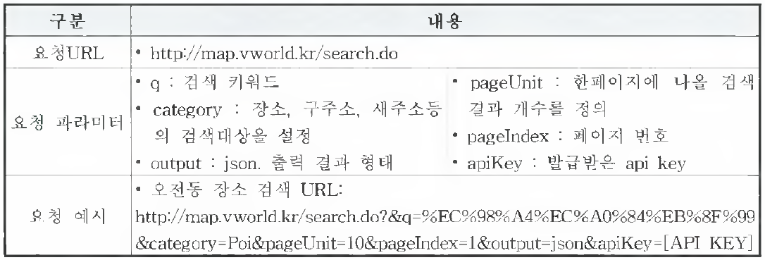 Vworld Open API 검색 요청