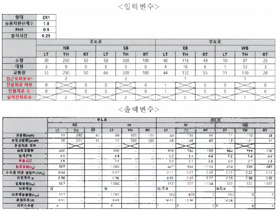 양방향정지 교차로 분석 자체 평가 프로그램 개발