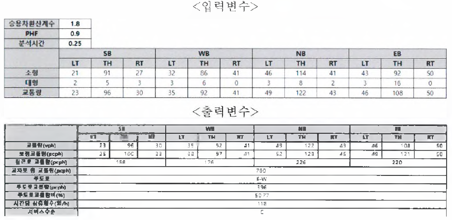 무통제 교차로 분석 자체 평가 프로그램 개발