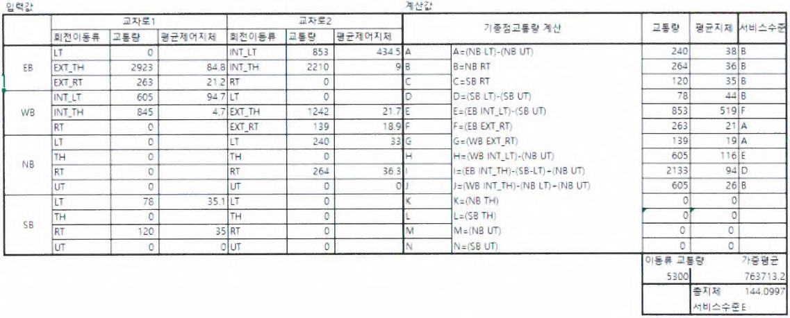 연결로 일반도로 결합부 출력변수 설정 및 평가 프로그램 개발