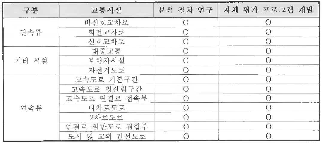 도로용량편람 분석 개발 연구 진행 사항