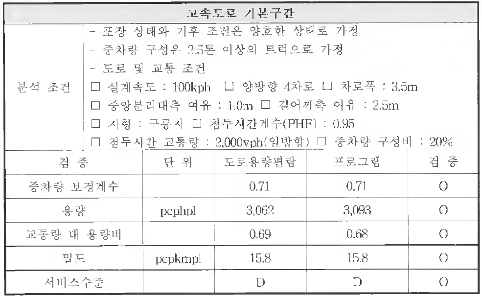 고속도로 기본구간 검증결과