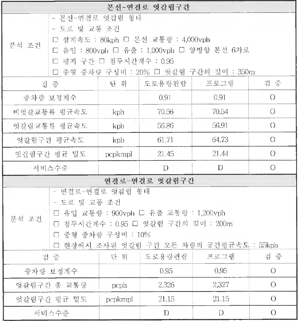 고속도로 엇갈림구간 검증결과