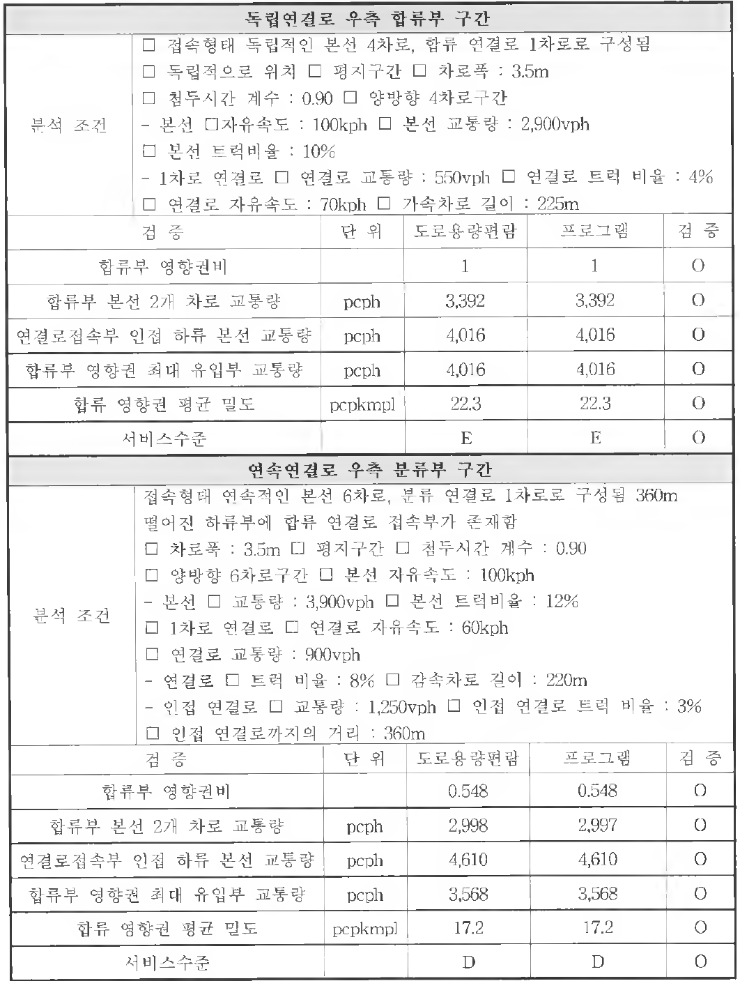 고속도로 연결로 접속부 검증결과