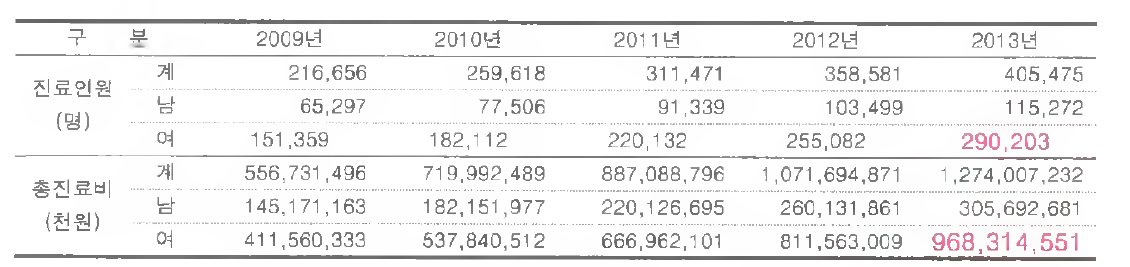 성별 진료인원 및 총진료비 현황 (2009년-2013년)
