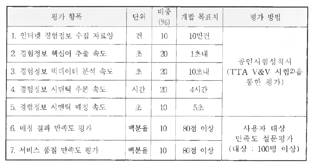 정량 및 정성적 목표 항목