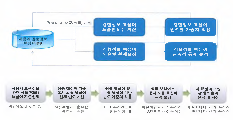 경험정보 분석모듈