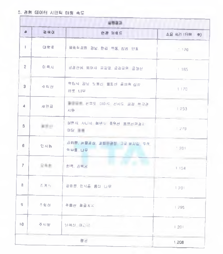 시맨틱 매칭 TTA 시험 평가 결과