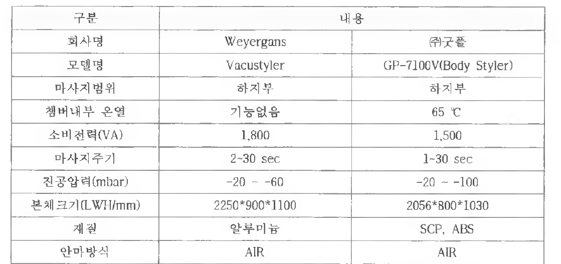 종래기술(Vacustyler)적용 제품 및 개발제품 사양 비교표