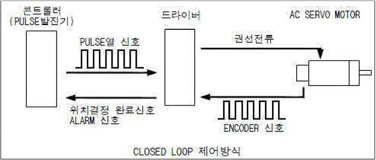 closed loop 방식의 제어도